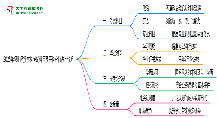 2025年深圳函授本科考試科目及每科分值占比說(shuō)明思維導(dǎo)圖