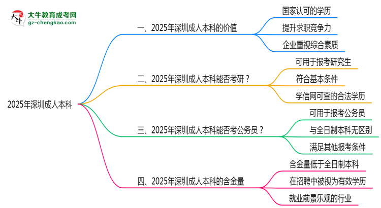 2025年深圳職場(chǎng)人報(bào)成人本科值不值？含金量對(duì)比思維導(dǎo)圖