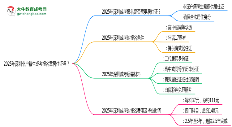 2025年深圳非戶籍生成考報(bào)名需居住證嗎？思維導(dǎo)圖