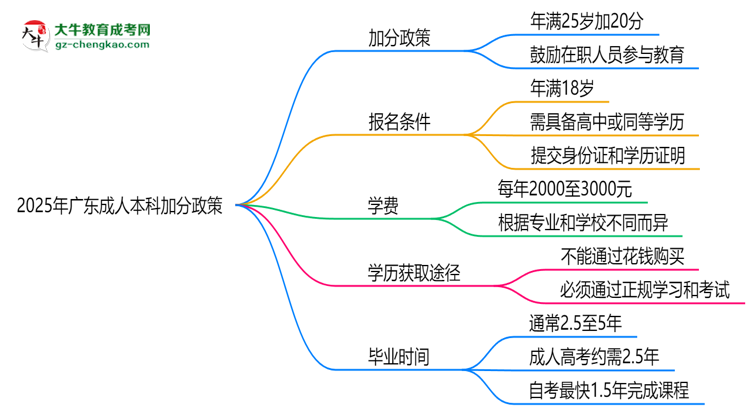2025年廣東成人本科加分政策：25歲自動(dòng)加20分？思維導(dǎo)圖