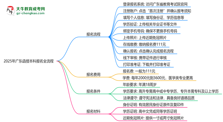 2025年廣東函授本科報名全流程（附官網(wǎng)操作截圖）思維導(dǎo)圖