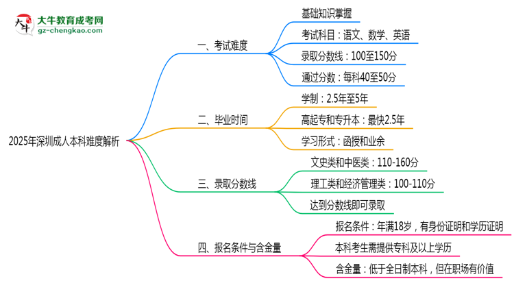 2025年深圳成人本科難度解析：通過率有多高？思維導(dǎo)圖