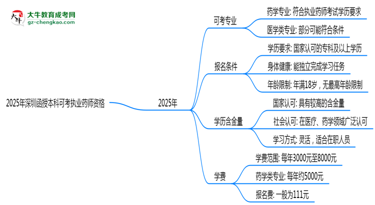 2025年深圳函授本科哪些專業(yè)可考執(zhí)業(yè)藥師資格？思維導(dǎo)圖