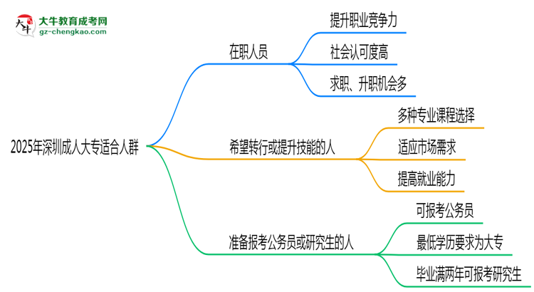 2025年深圳哪些人適合報(bào)成人大專？3類人群推薦思維導(dǎo)圖