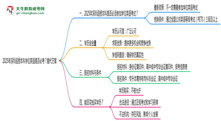 2025年深圳函授本科學(xué)位英語是否必考?替代方案思維導(dǎo)圖