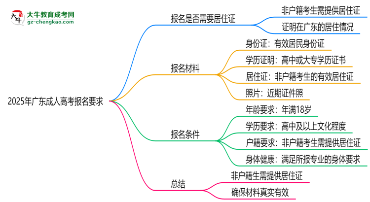 2025年廣東非戶籍生成人高考報(bào)名需居住證嗎？思維導(dǎo)圖