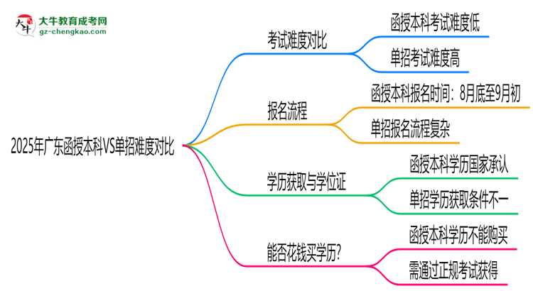 2025年廣東函授本科VS單招難度對(duì)比：哪個(gè)更簡(jiǎn)單？思維導(dǎo)圖