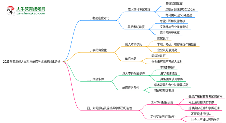 2025年深圳成人本科與單招考試難度對(duì)比分析思維導(dǎo)圖