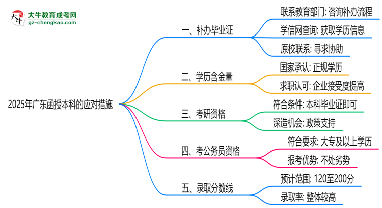 2025年廣東函授本科函授機(jī)構(gòu)倒閉如何補(bǔ)辦畢業(yè)證？思維導(dǎo)圖