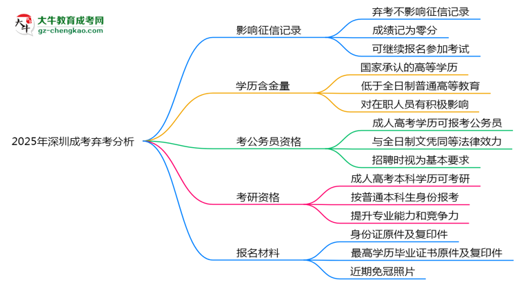 2025年深圳成考棄考是否影響征信記錄？思維導(dǎo)圖