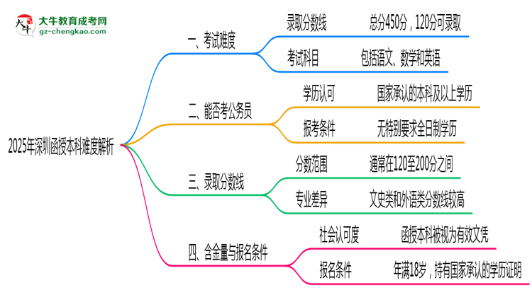 2025年深圳函授本科難度解析：通過(guò)率有多高？思維導(dǎo)圖