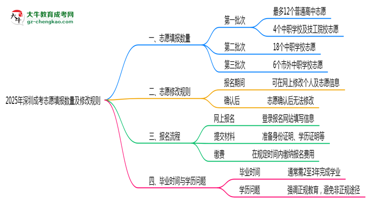 2025年深圳成考志愿填報數(shù)量及修改規(guī)則思維導圖
