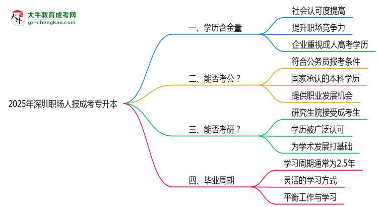 2025年深圳職場(chǎng)人報(bào)成考專升本值不值？含金量對(duì)比思維導(dǎo)圖