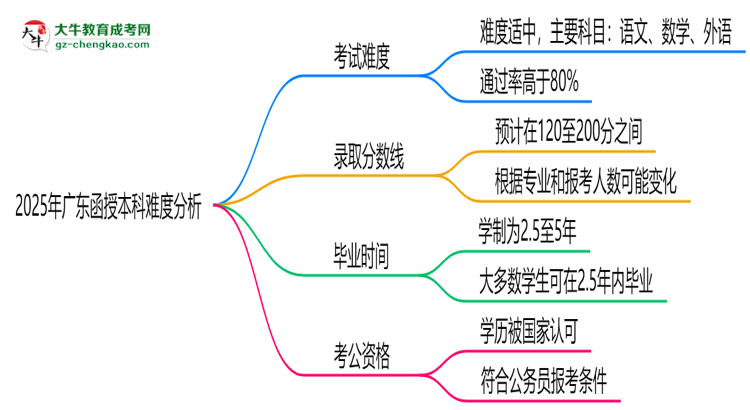 2025年廣東函授本科難度分析：通過率超70%？思維導圖