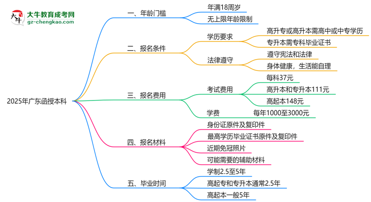 2025年廣東函授本科年齡門檻：最低多少歲可報？思維導(dǎo)圖