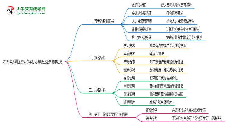2025年深圳函授大專學(xué)歷可考職業(yè)證書清單匯總思維導(dǎo)圖