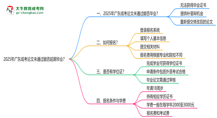 2025年廣東成考論文未通過(guò)能否延期畢業(yè)？思維導(dǎo)圖