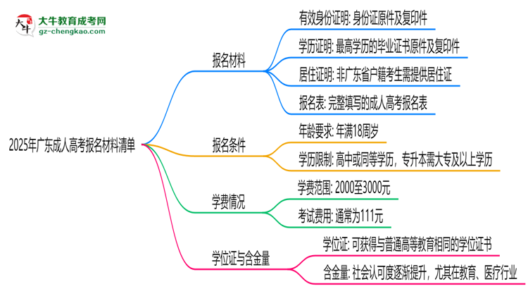 2025年廣東成人高考報名材料清單（附模板下載鏈接）思維導圖