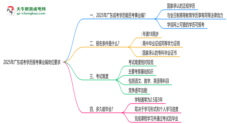 2025年廣東成考學歷報考事業(yè)編崗位要求思維導圖