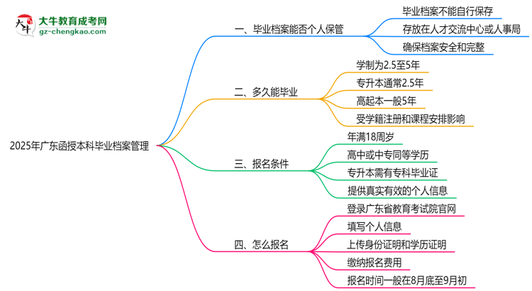 2025年廣東函授本科畢業(yè)檔案能否個(gè)人保管？思維導(dǎo)圖
