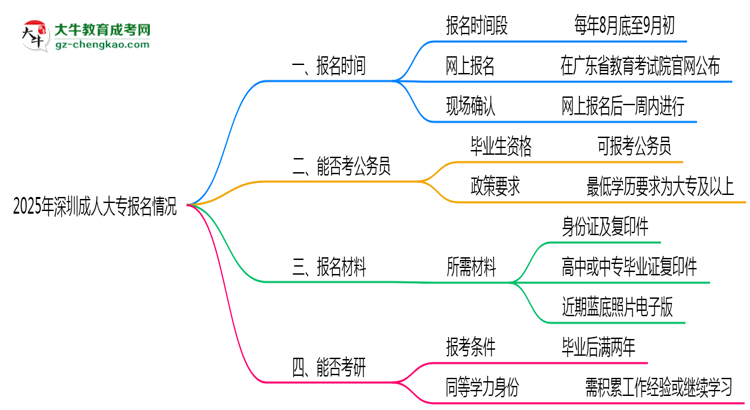 2025年深圳成人大專報(bào)名時(shí)間是否全年開放？思維導(dǎo)圖