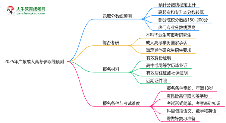 2025年廣東成人高考錄取線預(yù)測(cè):各院校最低分對(duì)比思維導(dǎo)圖