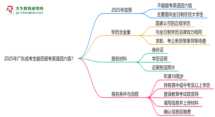 2025年廣東成考生能否報(bào)考英語四六級(jí)？思維導(dǎo)圖