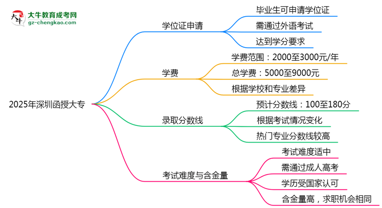 2025年深圳函授大專畢業(yè)可申請(qǐng)學(xué)位證嗎？官方解答思維導(dǎo)圖