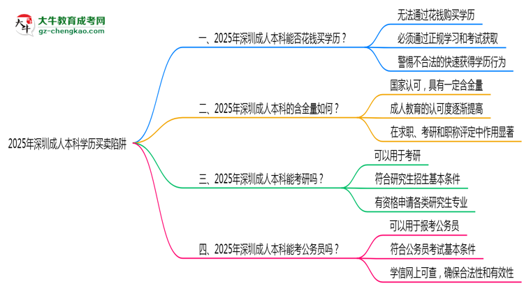 2025年深圳成人本科學(xué)歷買(mǎi)賣(mài)陷阱！官方嚴(yán)查警告思維導(dǎo)圖
