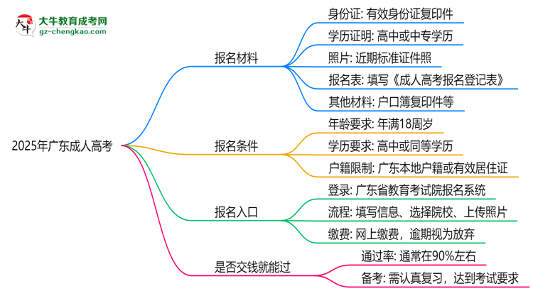 2025年廣東成人高考是否交錢就能過(guò)？通過(guò)率真相思維導(dǎo)圖