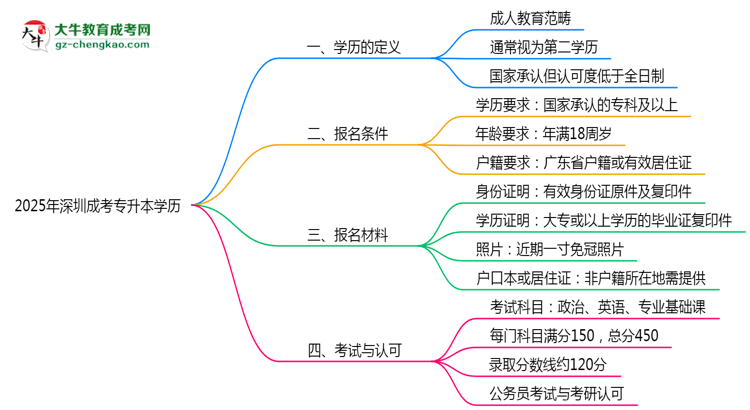 2025年深圳成考專升本學(xué)歷是第一學(xué)歷嗎?官方定義思維導(dǎo)圖