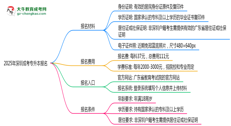 2025年深圳非戶籍生成考專升本報名需居住證嗎?思維導(dǎo)圖