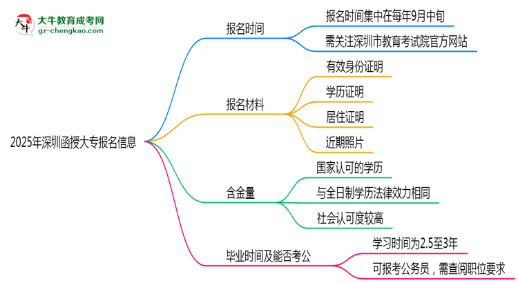 2025年深圳函授大專報名時間是否全年開放？思維導(dǎo)圖