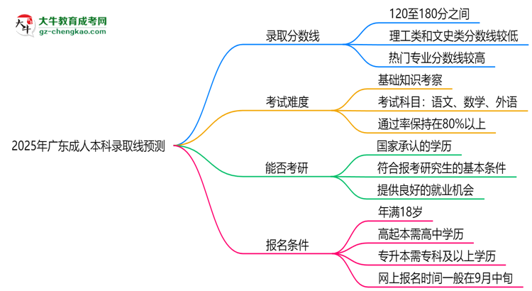 2025年廣東成人本科錄取線預(yù)測：各院校最低分對比思維導(dǎo)圖