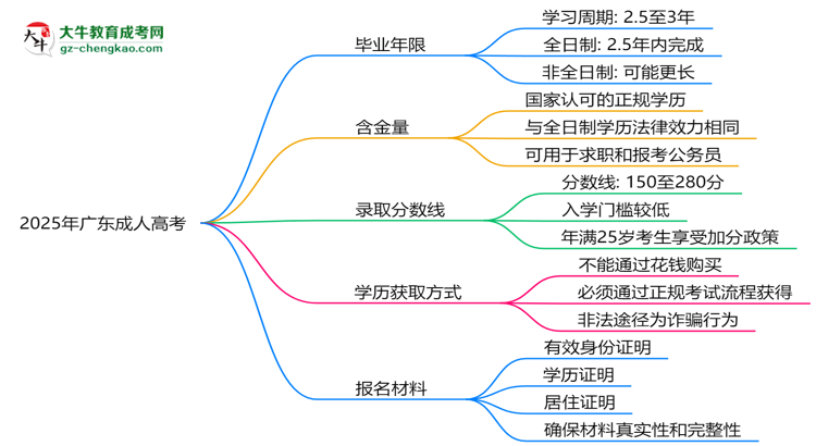 2025年廣東成人高考最快多久拿證？畢業(yè)年限解析思維導圖