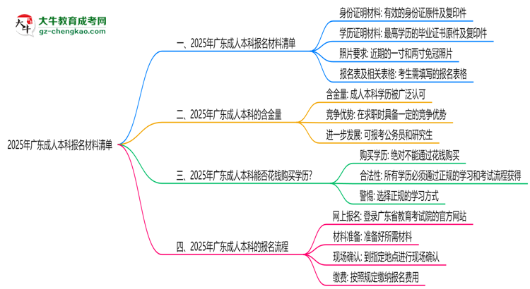 2025年廣東成人本科報名材料清單(附模板下載鏈接)思維導(dǎo)圖