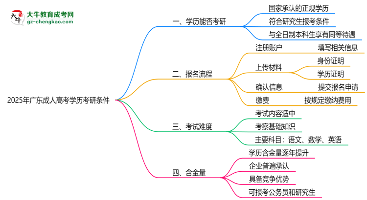 2025年廣東成人高考學(xué)歷考研條件:院校限制說明思維導(dǎo)圖