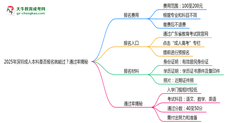 2025年深圳成人本科是否報名就能過?通過率揭秘思維導圖