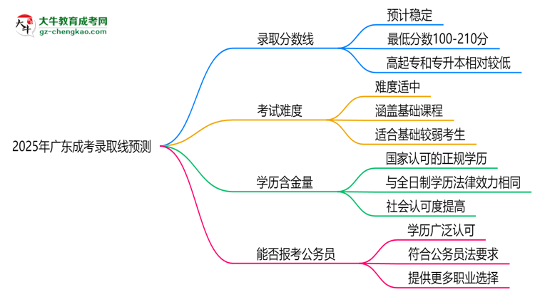 2025年廣東成考錄取線預(yù)測:各院校最低分對比思維導(dǎo)圖