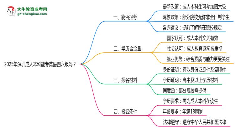 2025年深圳成人本科能考英語四六級嗎？資格說明思維導(dǎo)圖