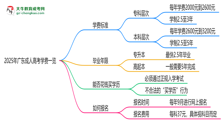 2025年廣東成人高考學(xué)費(fèi)一覽：總費(fèi)用+分期政策說明思維導(dǎo)圖