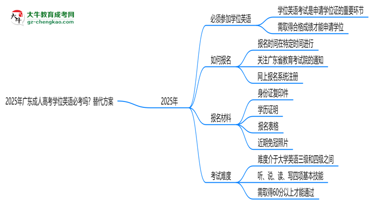 2025年廣東成人高考學(xué)位英語必考嗎？替代方案思維導(dǎo)圖