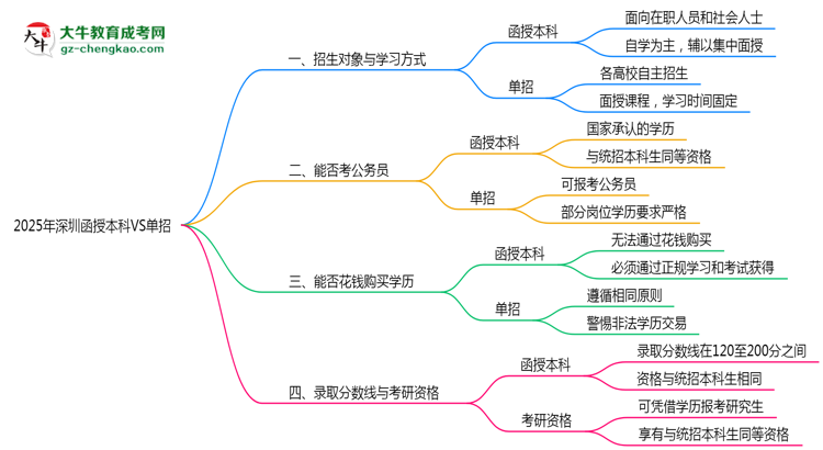 2025年深圳函授本科VS單招:適合人群區(qū)別對(duì)比思維導(dǎo)圖