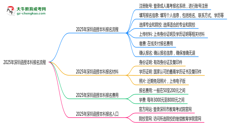 2025年深圳函授本科報名流程：從注冊到繳費全指南思維導(dǎo)圖