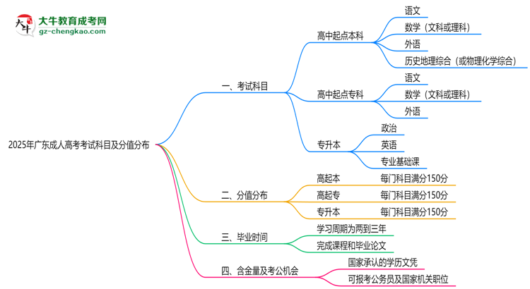 2025年廣東成人高考考試科目及分值分布：必考幾門？思維導(dǎo)圖