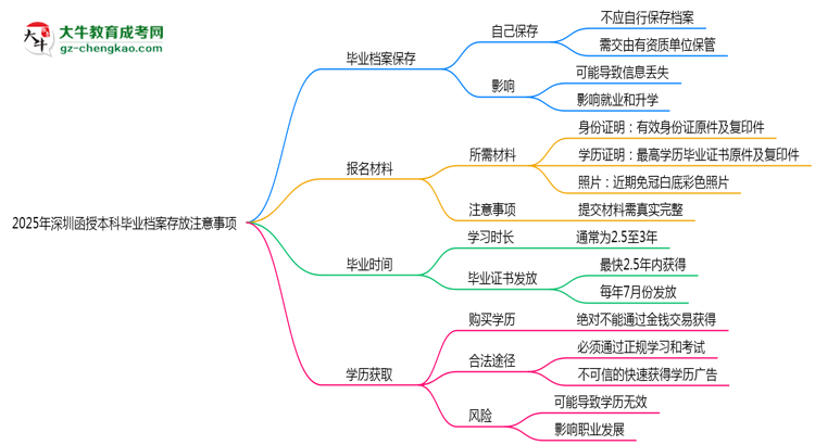 2025年深圳函授本科畢業(yè)檔案存放注意事項思維導(dǎo)圖