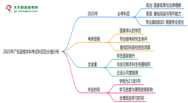 2025年廣東函授本科考試科目及分值分布：必考幾門？思維導圖
