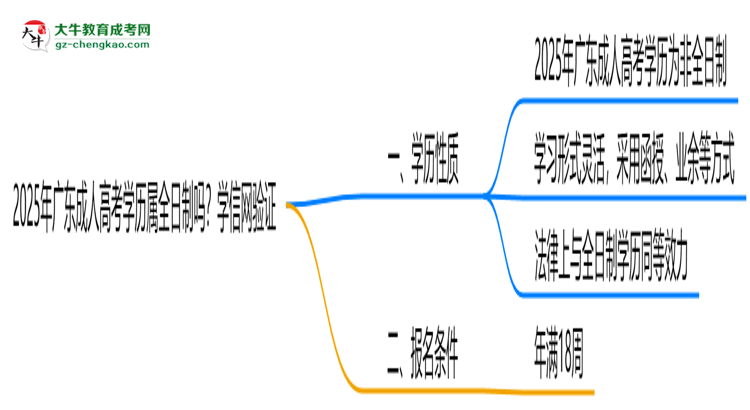2025年廣東成人高考學(xué)歷屬全日制嗎？學(xué)信網(wǎng)驗(yàn)證思維導(dǎo)圖