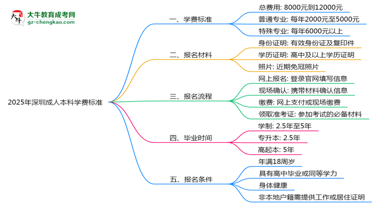 2025年深圳成人本科學(xué)費標準：總費用需要多少錢？思維導(dǎo)圖