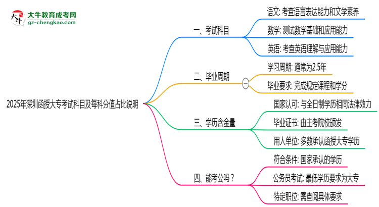 2025年深圳函授大?？荚嚳颇考懊靠品种嫡急日f明思維導(dǎo)圖